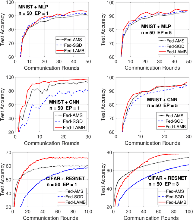 Figure 4 for Fed-LAMB: Layerwise and Dimensionwise Locally Adaptive Optimization Algorithm