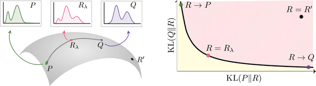 Figure 1 for Divergence Frontiers for Generative Models: Sample Complexity, Quantization Level, and Frontier Integral