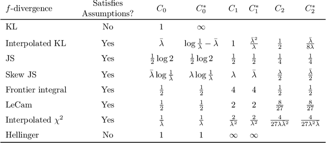 Figure 2 for Divergence Frontiers for Generative Models: Sample Complexity, Quantization Level, and Frontier Integral