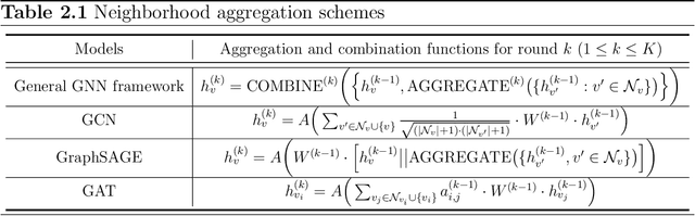 Figure 1 for Measuring and Improving the Use of Graph Information in Graph Neural Networks