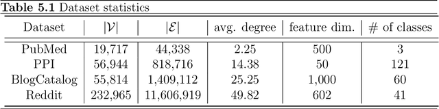 Figure 2 for Measuring and Improving the Use of Graph Information in Graph Neural Networks