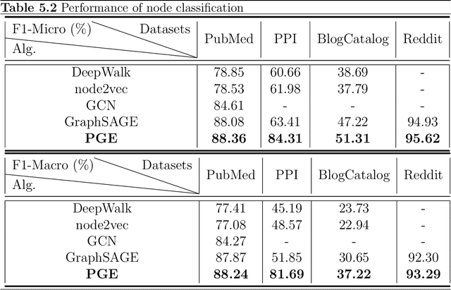 Figure 4 for Measuring and Improving the Use of Graph Information in Graph Neural Networks