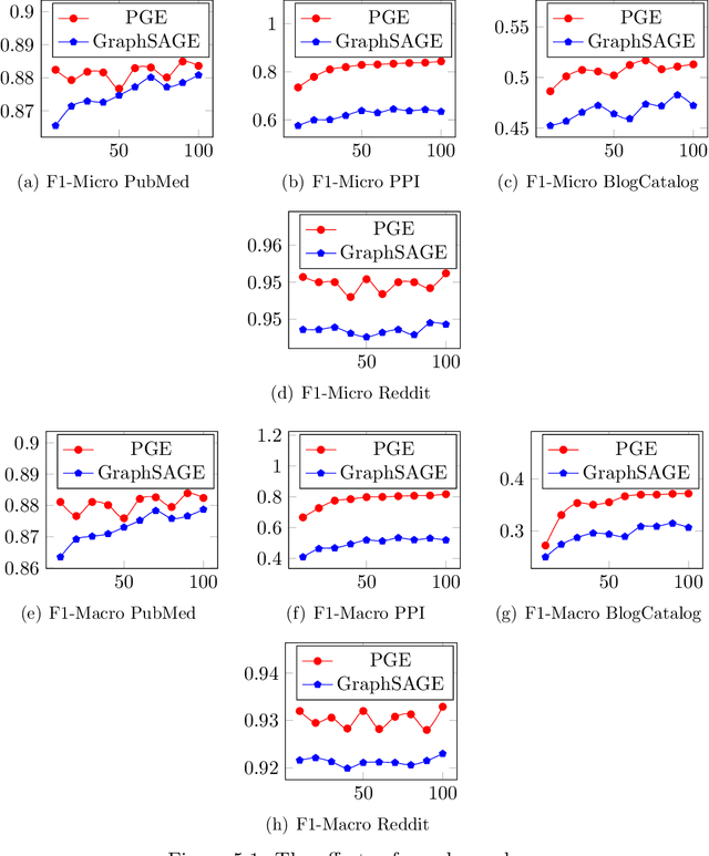 Figure 3 for Measuring and Improving the Use of Graph Information in Graph Neural Networks