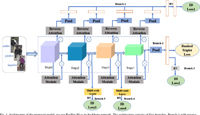 Figure 1 for Attention Deep Model with Multi-Scale Deep Supervision for Person Re-Identification
