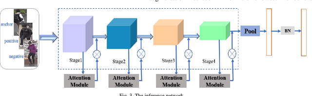 Figure 3 for Attention Deep Model with Multi-Scale Deep Supervision for Person Re-Identification