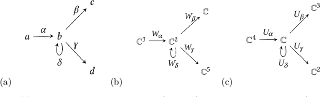 Figure 1 for The Representation Theory of Neural Networks