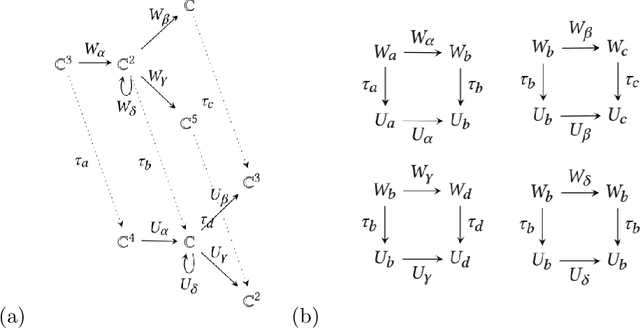 Figure 2 for The Representation Theory of Neural Networks