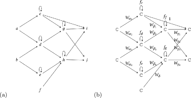 Figure 3 for The Representation Theory of Neural Networks