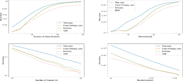 Figure 3 for The Tree Loss: Improving Generalization with Many Classes