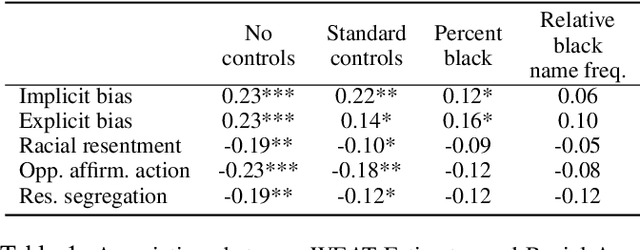 Figure 1 for Regional Negative Bias in Word Embeddings Predicts Racial Animus--but only via Name Frequency