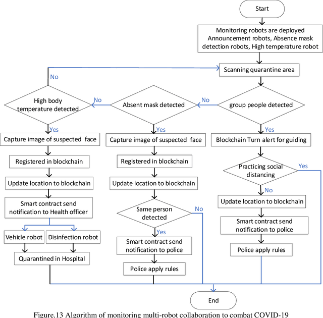 Figure 1 for Blockchain for Multi-Robot Collaboration to Combat COVID-19 and Future Pandemics