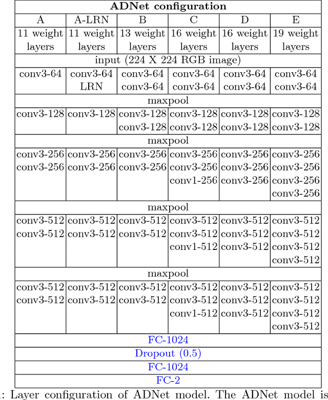 Figure 2 for ADNet: A Deep Network for Detecting Adverts