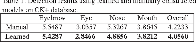 Figure 2 for A Hierarchical Probabilistic Model for Facial Feature Detection