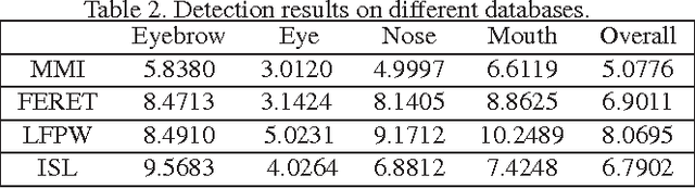 Figure 4 for A Hierarchical Probabilistic Model for Facial Feature Detection