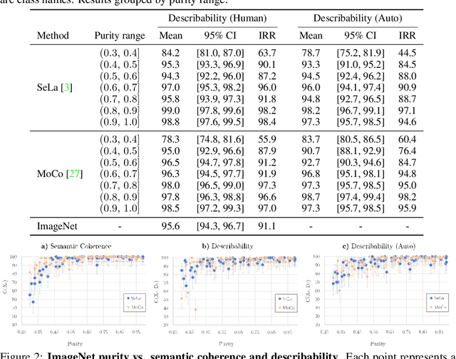 Figure 3 for Quantifying Learnability and Describability of Visual Concepts Emerging in Representation Learning