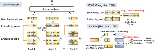 Figure 1 for Field-wise Embedding Size Search via Structural Hard Auxiliary Mask Pruning for Click-Through Rate Prediction