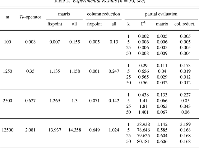 Figure 4 for Partial Evaluation of Logic Programs in Vector Spaces