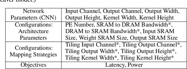 Figure 2 for GANDSE: Generative Adversarial Network based Design Space Exploration for Neural Network Accelerator Design