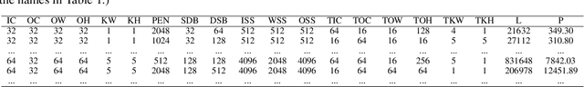 Figure 4 for GANDSE: Generative Adversarial Network based Design Space Exploration for Neural Network Accelerator Design