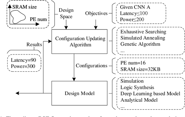 Figure 1 for GANDSE: Generative Adversarial Network based Design Space Exploration for Neural Network Accelerator Design