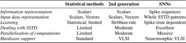 Figure 2 for Spiking Neural Networks and Online Learning: An Overview and Perspectives