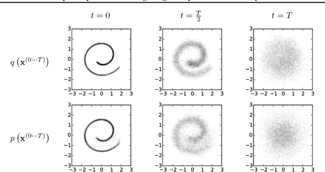 Figure 1 for Deep Unsupervised Learning using Nonequilibrium Thermodynamics