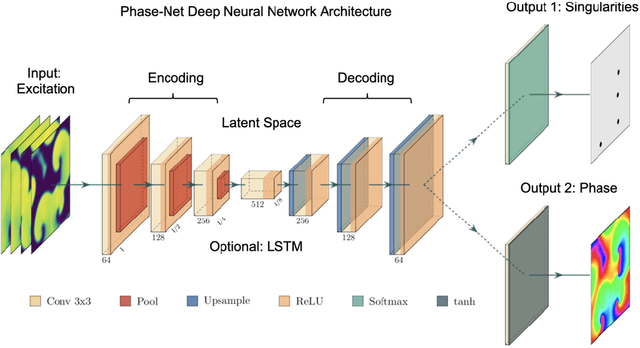 Figure 2 for Rotor Localization and Phase Mapping of Cardiac Excitation Waves using Deep Neural Networks