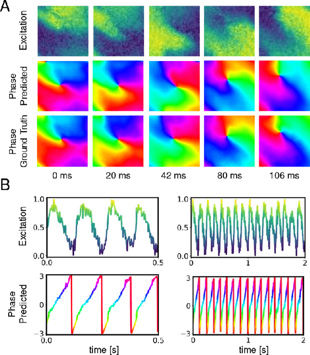 Figure 4 for Rotor Localization and Phase Mapping of Cardiac Excitation Waves using Deep Neural Networks