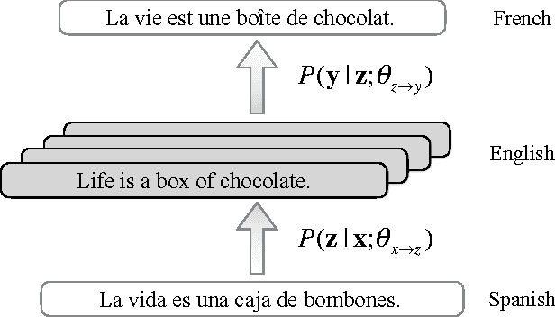 Figure 1 for Neural Machine Translation with Pivot Languages