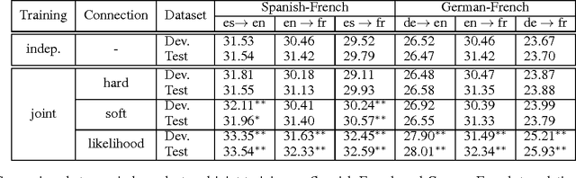 Figure 4 for Neural Machine Translation with Pivot Languages