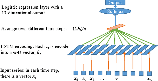 Figure 3 for Power Data Classification: A Hybrid of a Novel Local Time Warping and LSTM