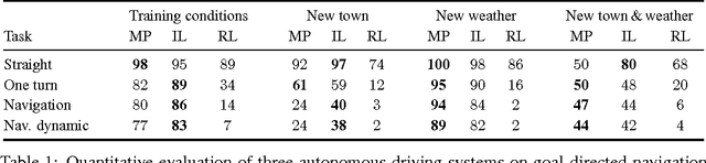 Figure 2 for CARLA: An Open Urban Driving Simulator