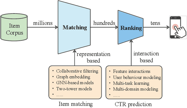 Figure 1 for BARS: Towards Open Benchmarking for Recommender Systems