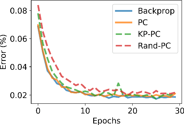 Figure 3 for Tightening the Biological Constraints on Gradient-Based Predictive Coding
