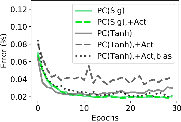 Figure 4 for Tightening the Biological Constraints on Gradient-Based Predictive Coding