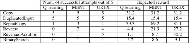 Figure 4 for Improving Policy Gradient by Exploring Under-appreciated Rewards