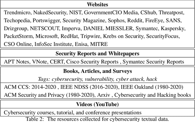Figure 3 for Language Model for Text Analytic in Cybersecurity