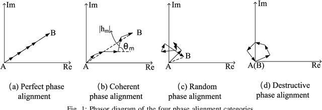 Figure 1 for Reconfigurable Intelligent Surface-assisted Networks: Phase Alignment Categories