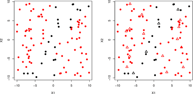Figure 1 for Sample selection from a given dataset to validate machine learning models