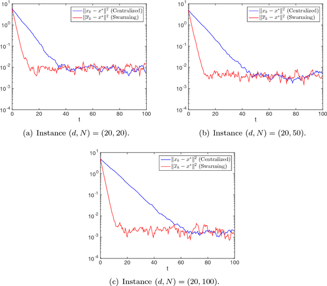 Figure 1 for Swarming for Faster Convergence in Stochastic Optimization