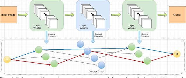 Figure 1 for Abstracting Deep Neural Networks into Concept Graphs for Concept Level Interpretability