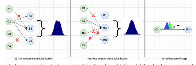 Figure 4 for Abstracting Deep Neural Networks into Concept Graphs for Concept Level Interpretability