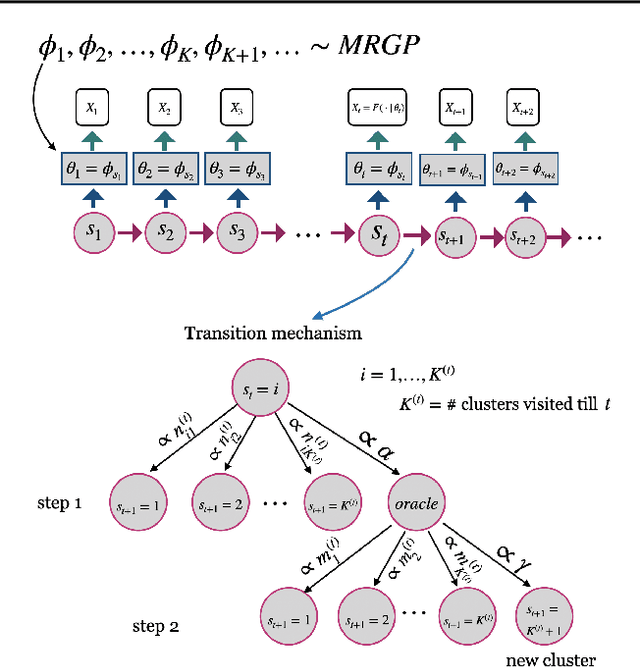 Figure 3 for Scalable nonparametric Bayesian learning for heterogeneous and dynamic velocity fields