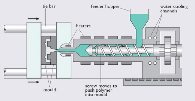 Figure 1 for Surrogate Modelling for Injection Molding Processes using Machine Learning