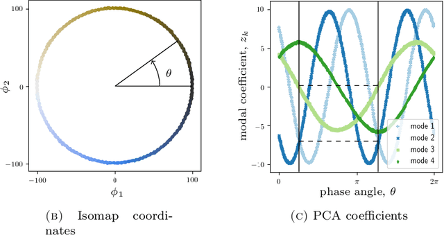 Figure 3 for Inadequacy of Linear Methods for Minimal Sensor Placement and Feature Selection in Nonlinear Systems; a New Approach Using Secants