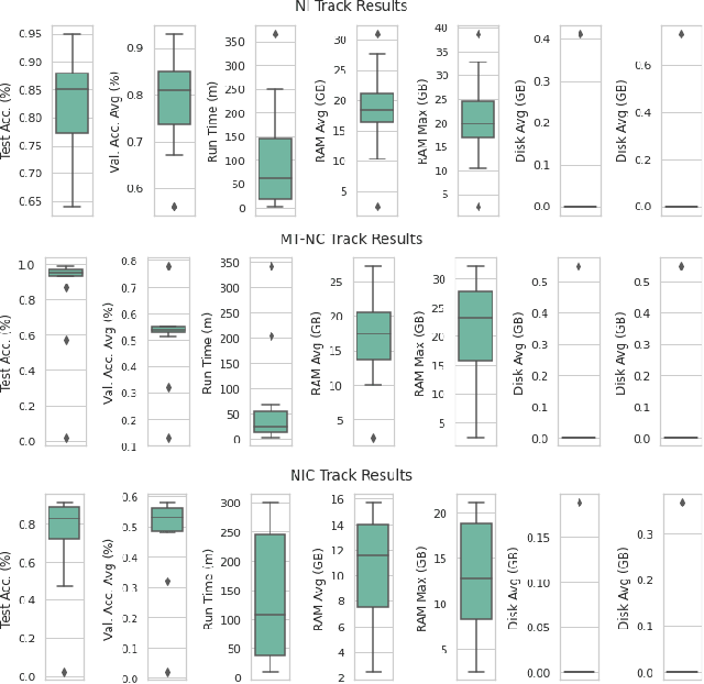 Figure 1 for CVPR 2020 Continual Learning in Computer Vision Competition: Approaches, Results, Current Challenges and Future Directions