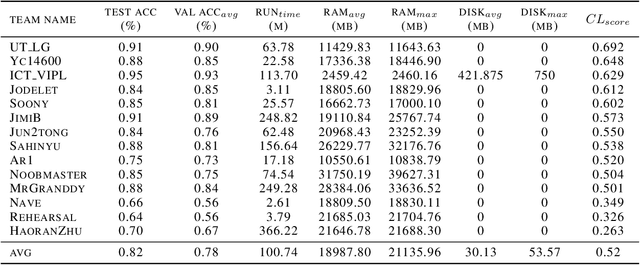 Figure 4 for CVPR 2020 Continual Learning in Computer Vision Competition: Approaches, Results, Current Challenges and Future Directions