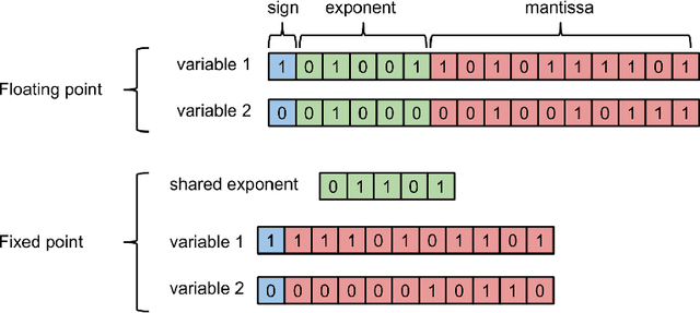 Figure 2 for Training deep neural networks with low precision multiplications