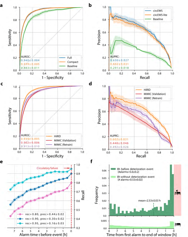 Figure 3 for Machine learning for early prediction of circulatory failure in the intensive care unit