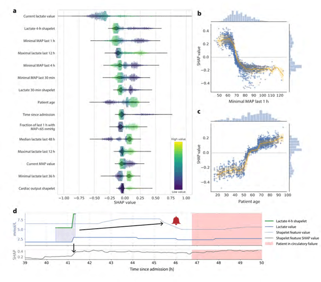 Figure 4 for Machine learning for early prediction of circulatory failure in the intensive care unit